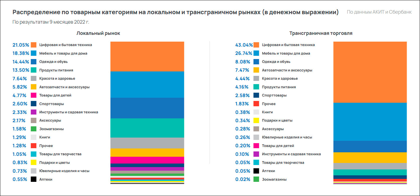 Доля внутреннего рынка в общем объёме интернет-торговли растёт 5 лет подряд - отчёт АКИТ