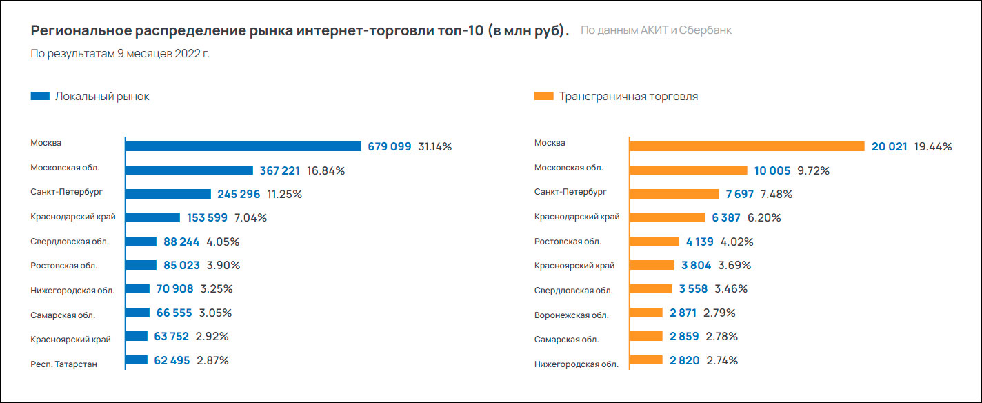 Доля внутреннего рынка в общем объёме интернет-торговли растёт 5 лет подряд - отчёт АКИТ