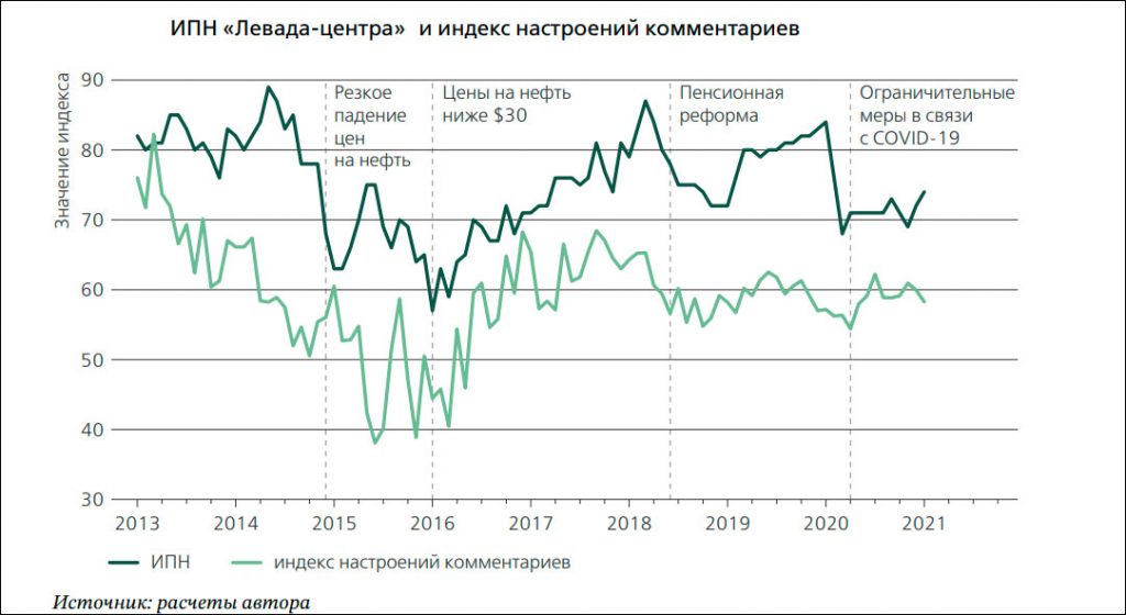 Помогают ли посты в соцсетях прогнозировать инфляцию – исследование