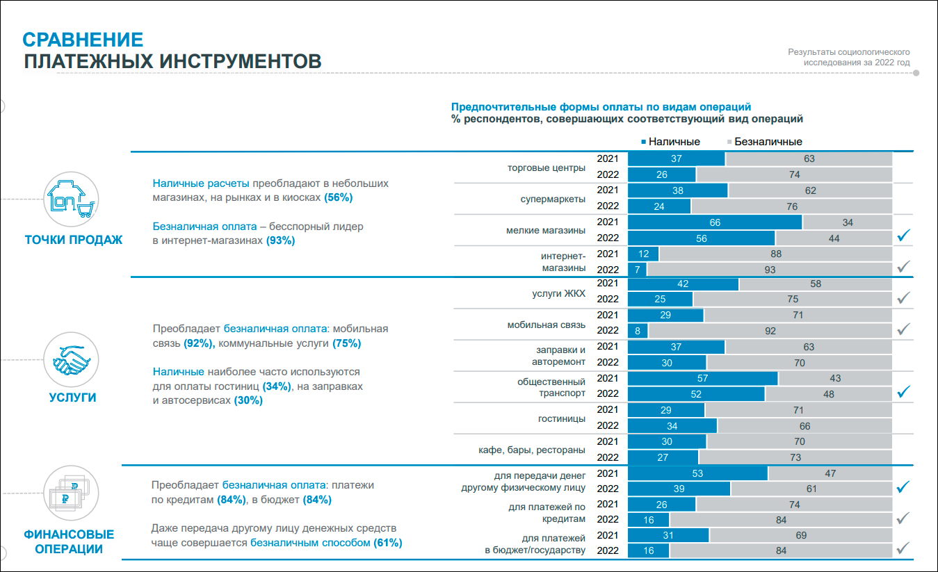 Банковские карты имеются у 97% совершеннолетних граждан РФ – опрос ЦБ