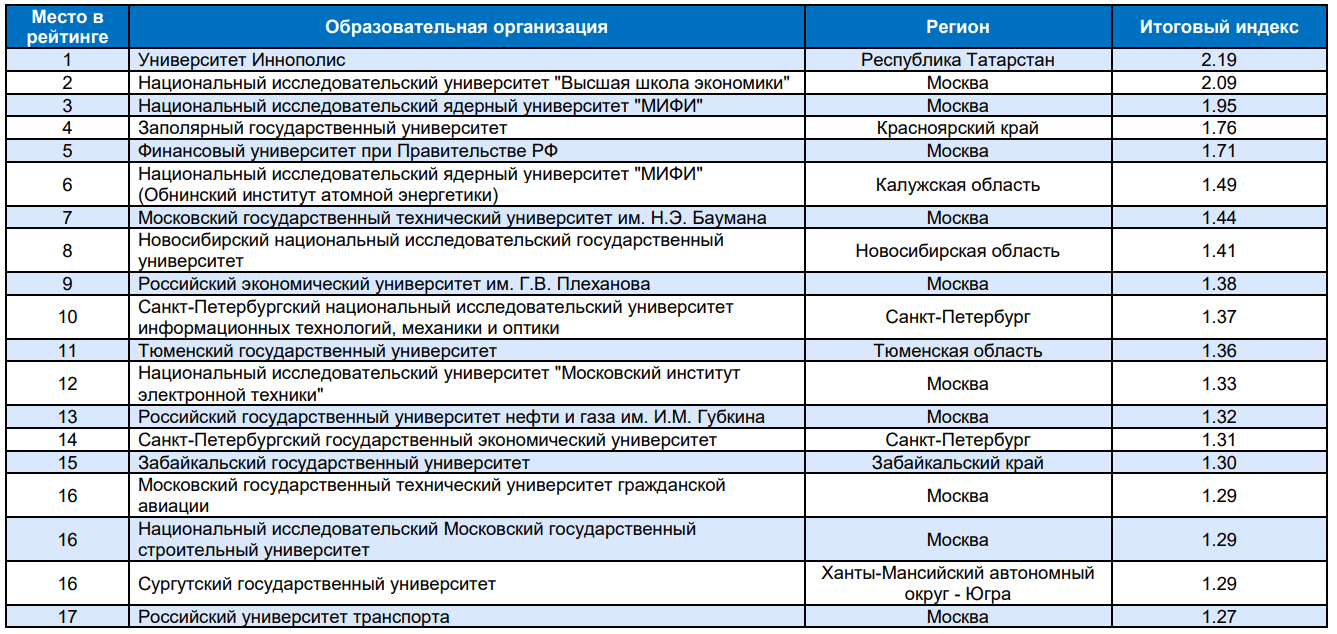 Минтруд опубликовал рейтинги трудоустройства выпускников вузов и колледжей