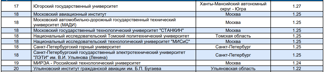 Минтруд опубликовал рейтинги трудоустройства выпускников вузов и колледжей