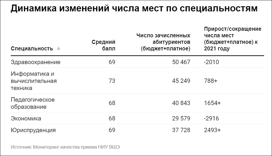 IT-специальности стали вторыми по популярности среди абитуриентов в 2022 году – исследование