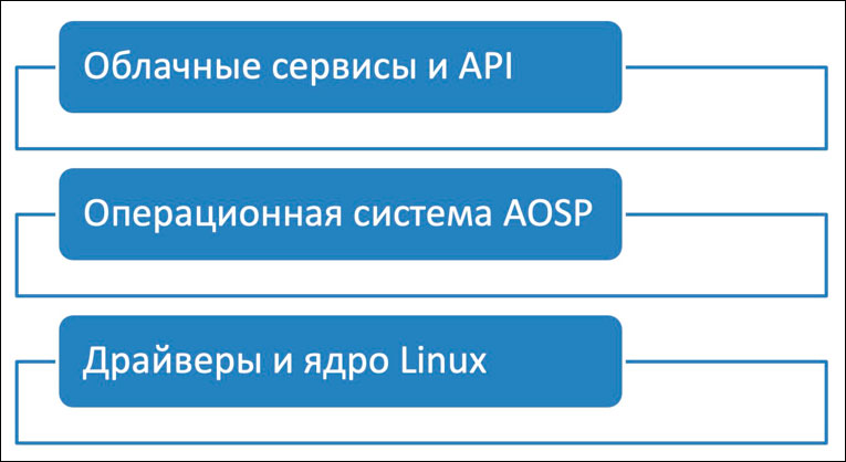 «Российский Android» как имитация технологического суверенитета