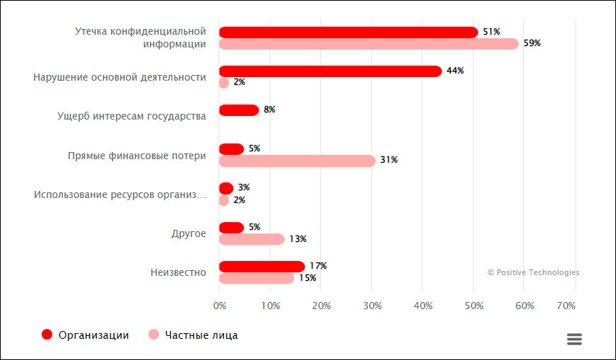 Positive Technologies: вымогатели атакуют образовательные учреждения