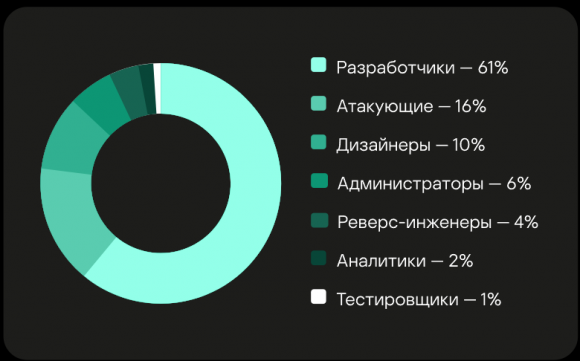 «Лаборатория Касперского» представила исследование о хантинге IT-специалистов в даркнете