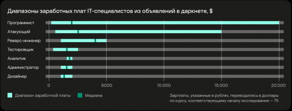 «Лаборатория Касперского» представила исследование о хантинге IT-специалистов в даркнете