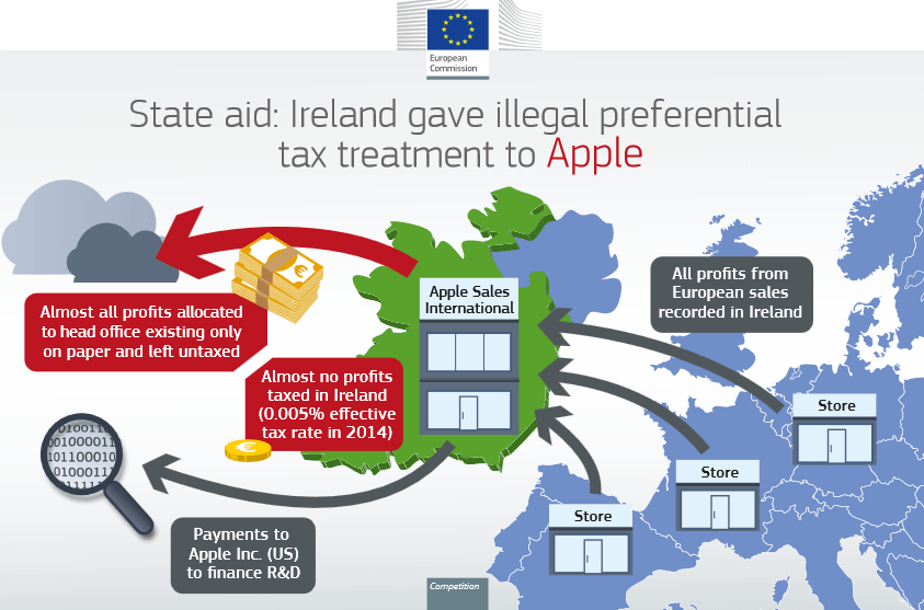 Регулятор ЕС обратился в суд для взыскания с Apple €13 млрд налогов