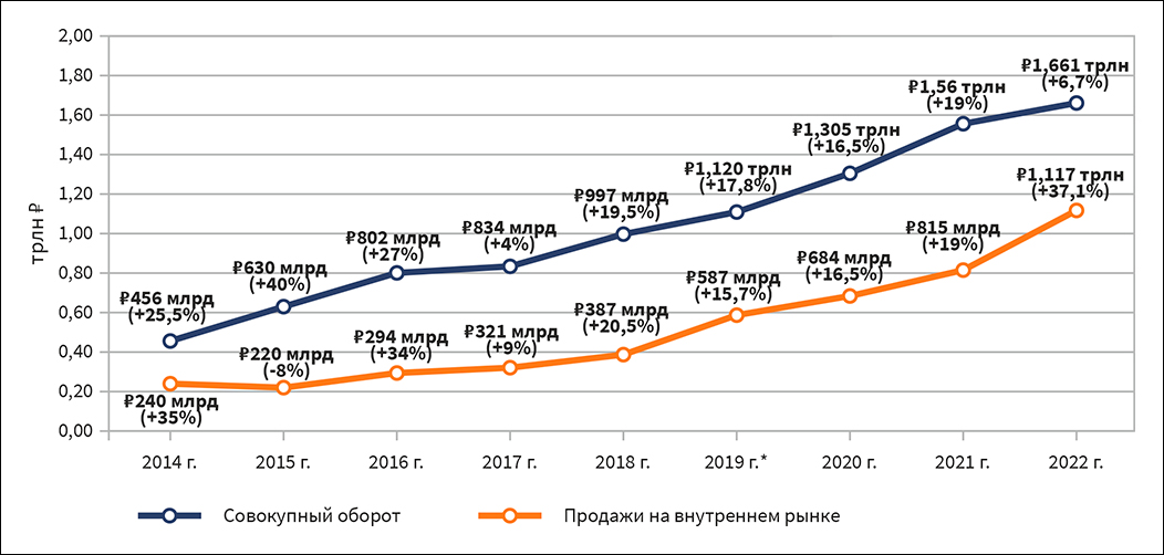 Внутренний рынок ПО в 2022 году компенсировал производителям снижение экспорта в недружественные страны – «РУССОФТ»