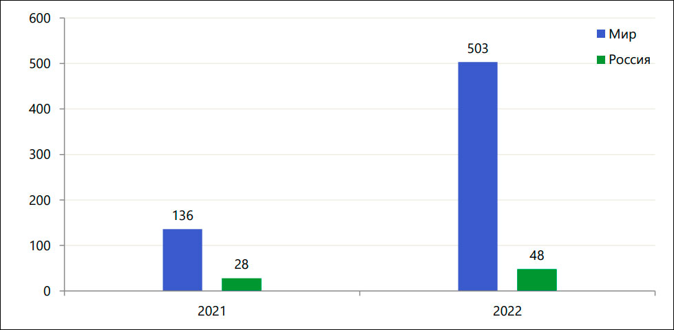 Утечки информации в финансовой сфере в 2022 году – версия InfoWatch