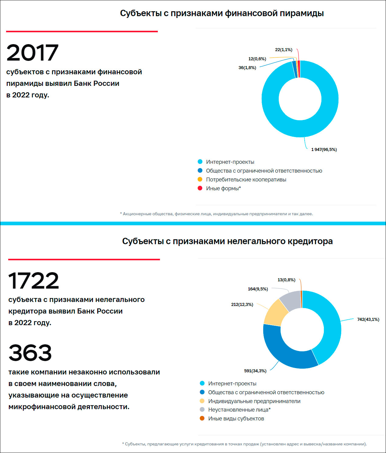 Мессенджеры стали основным инструментом организации финансовых пирамид – Центробанк