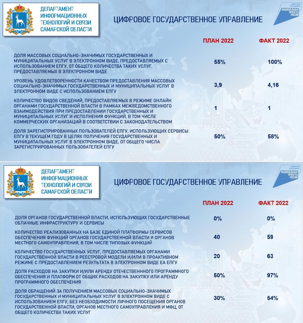 Основные показателей цифровой зрелости Самарской области по итогам 2022 года.