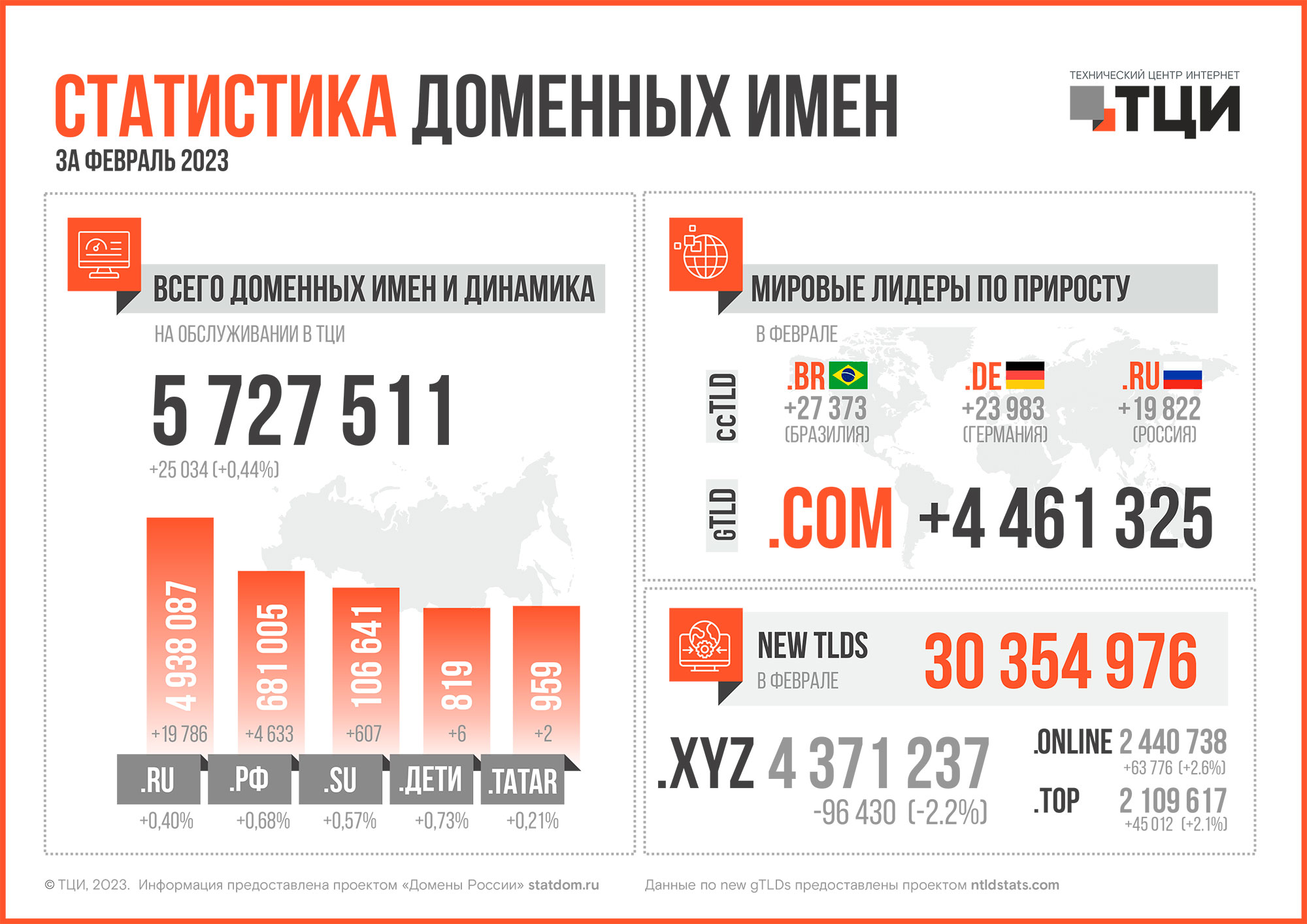 Статистика доменных имён – февраль 2023