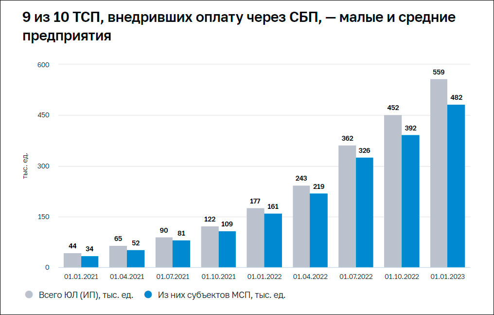 Система быстрых платежей в 2022 году установила несколько рекордов – Центробанк