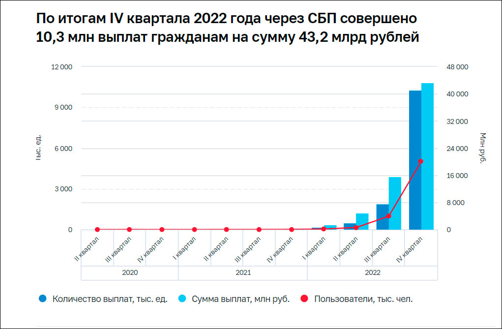 Система быстрых платежей в 2022 году установила несколько рекордов – Центробанк