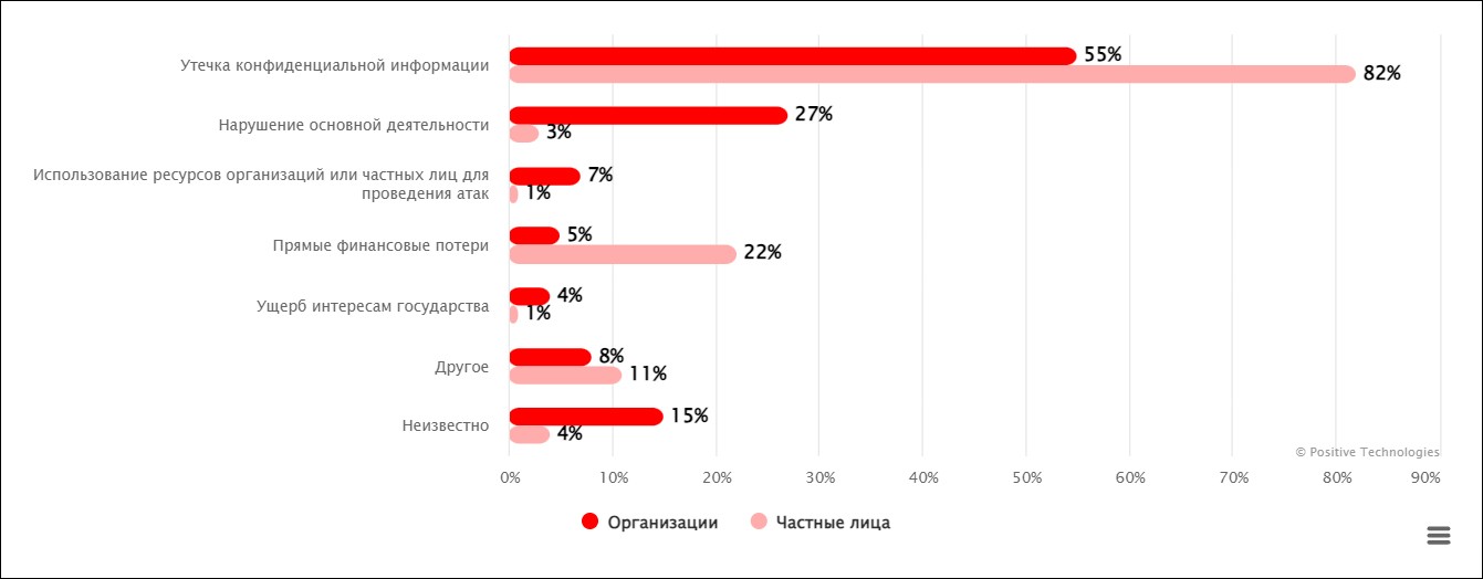 Социальная инженерия: киберпреступники атакуют жертв руками их коллег - Positive Technologies