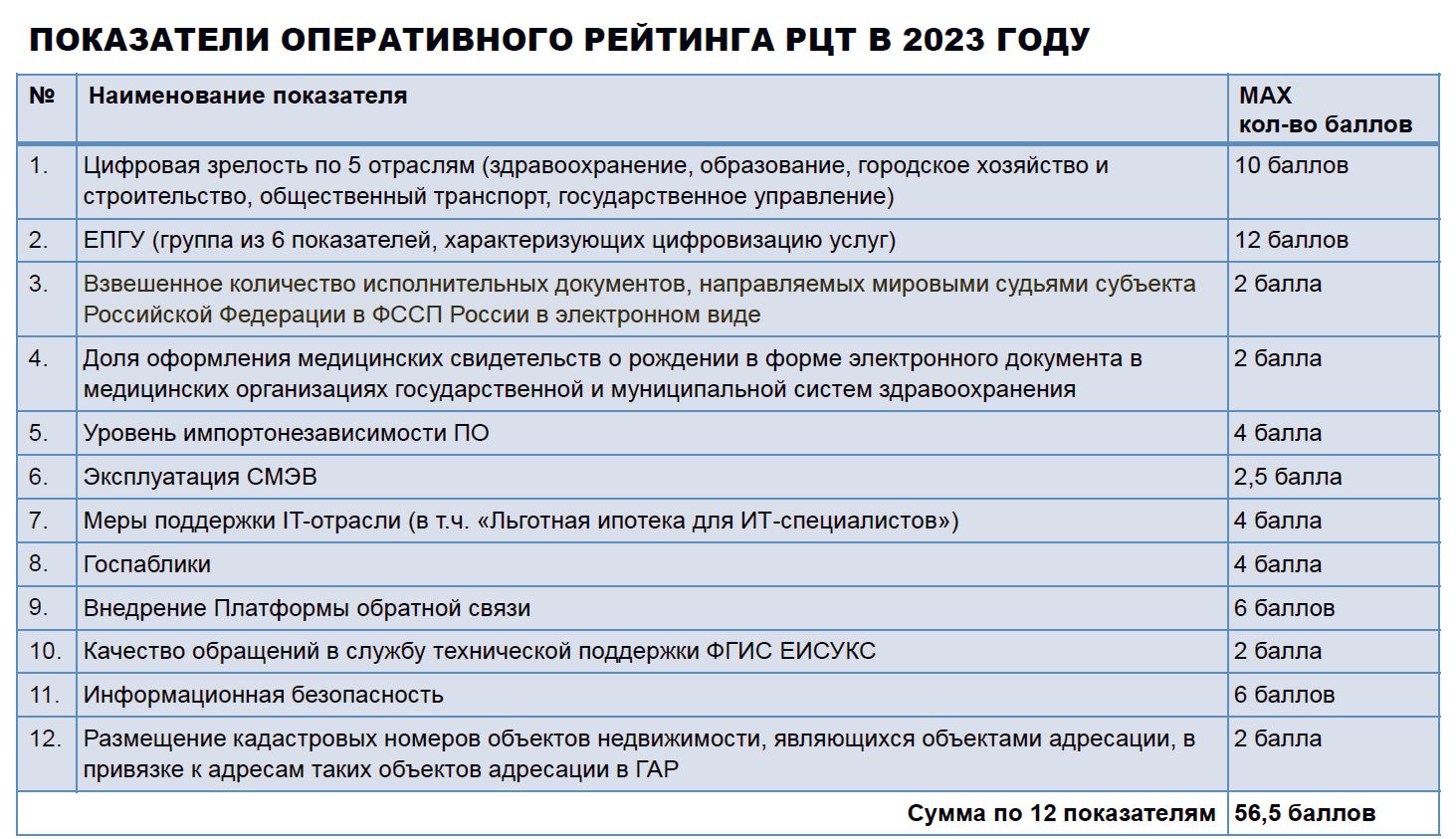 Стала известна методика оценки деятельности РЦТ субъектов РФ в 2023 году