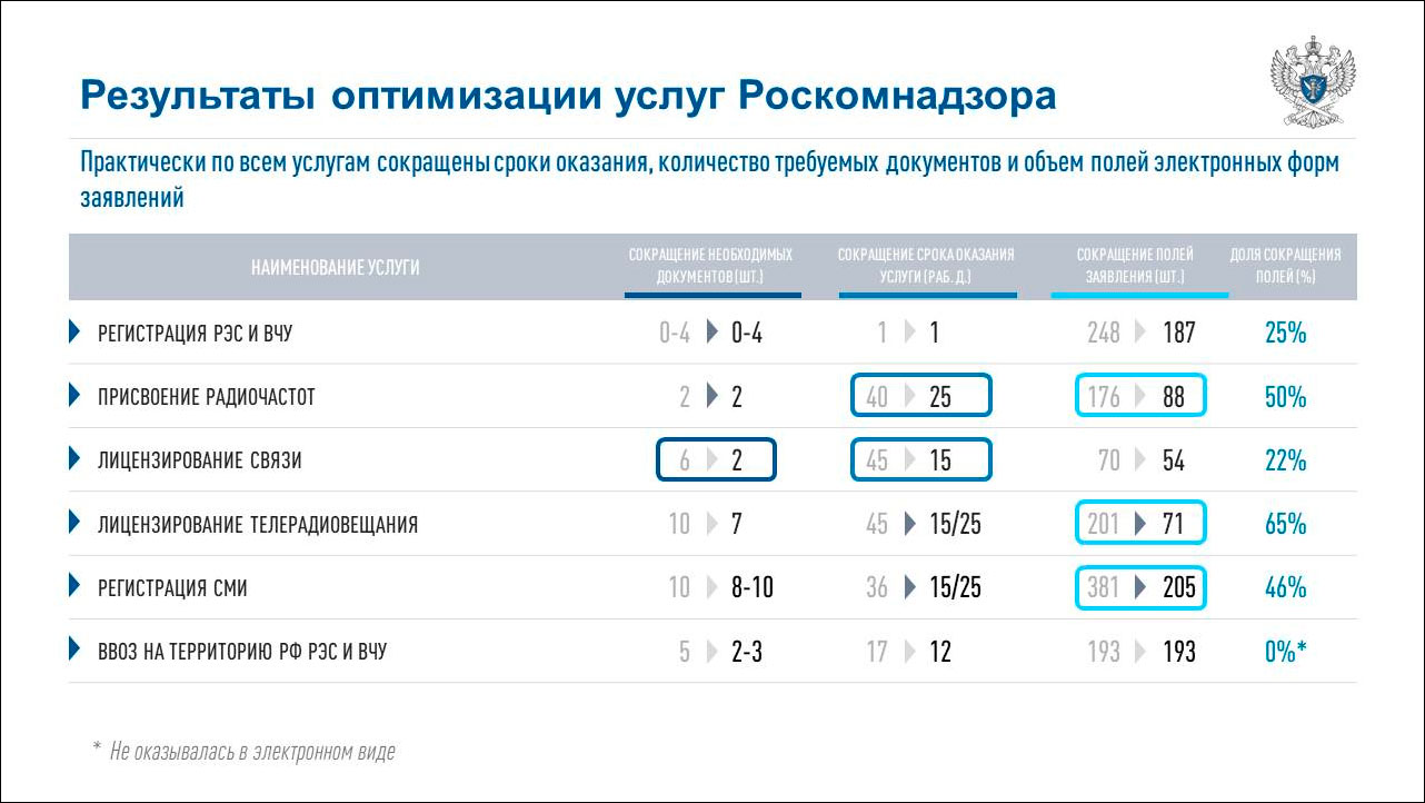 Роскомнадзор сообщил о завершении оптимизации своих услуг в сфере разрешительной деятельности