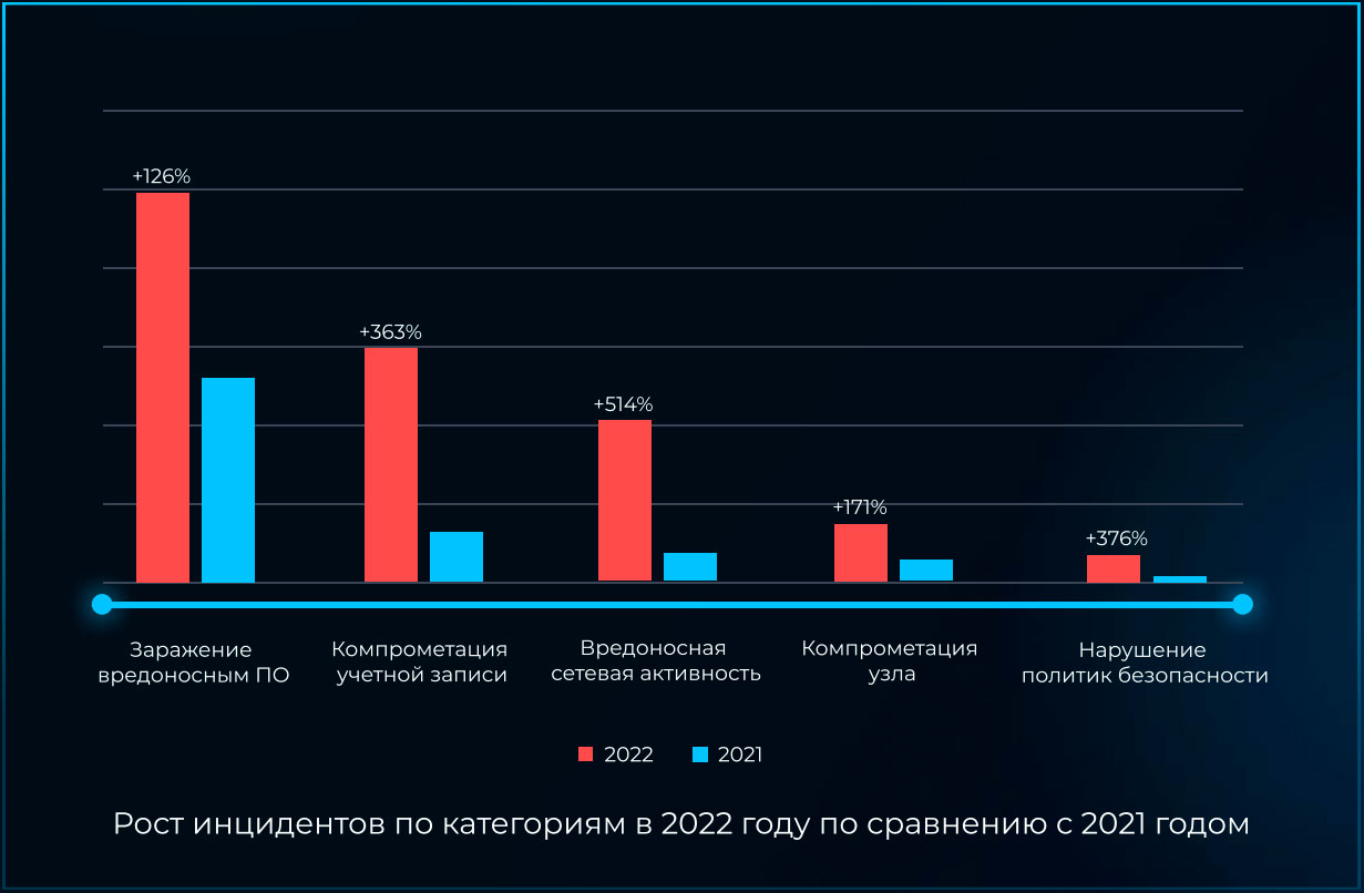 Киберугрозы-2022 по версии компании «Инфосистемы Джет»