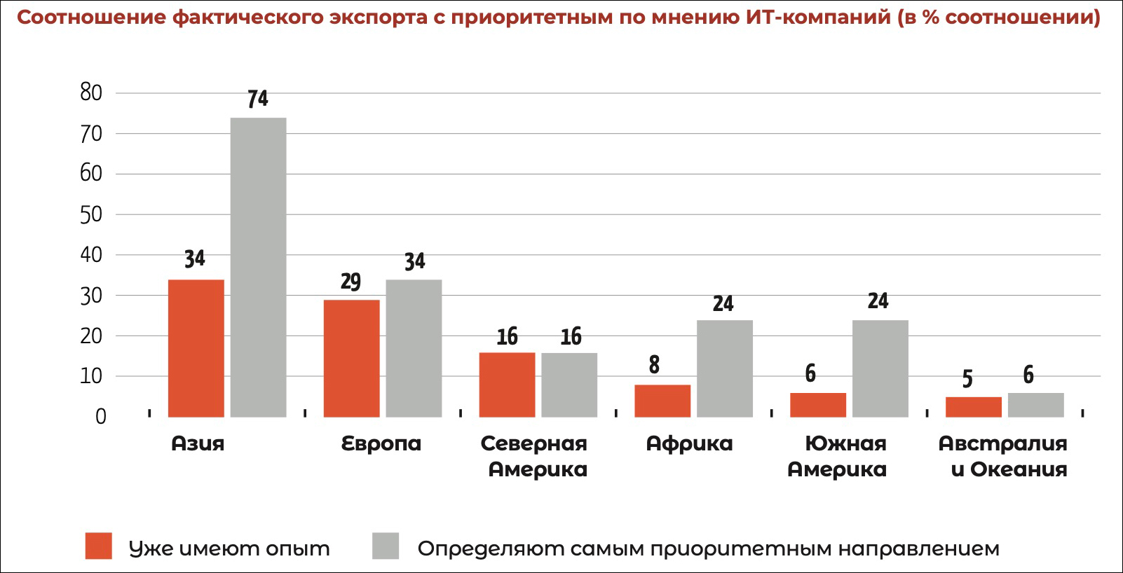 Краткий обзор состояния экспорта российского ПО – РУССОФТ