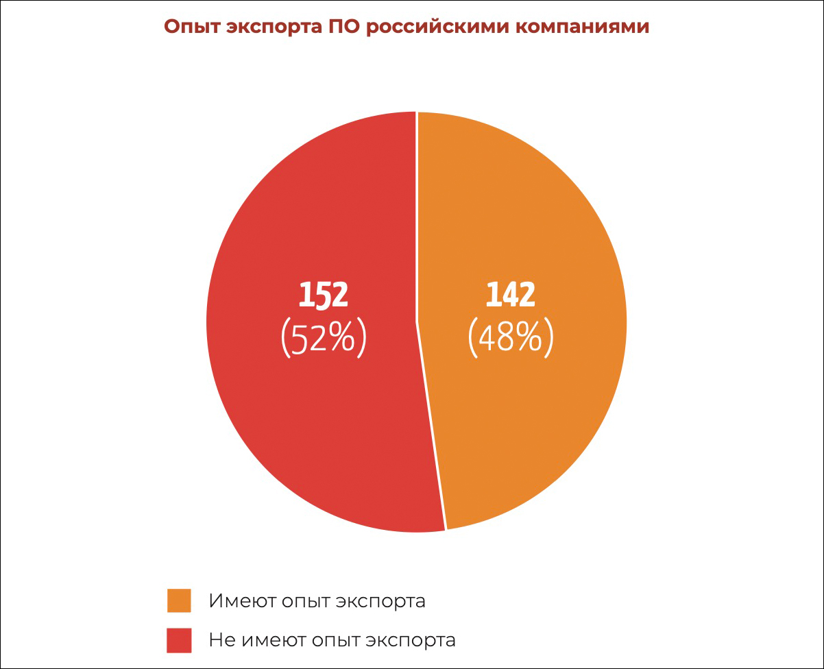 Краткий обзор состояния экспорта российского ПО – РУССОФТ