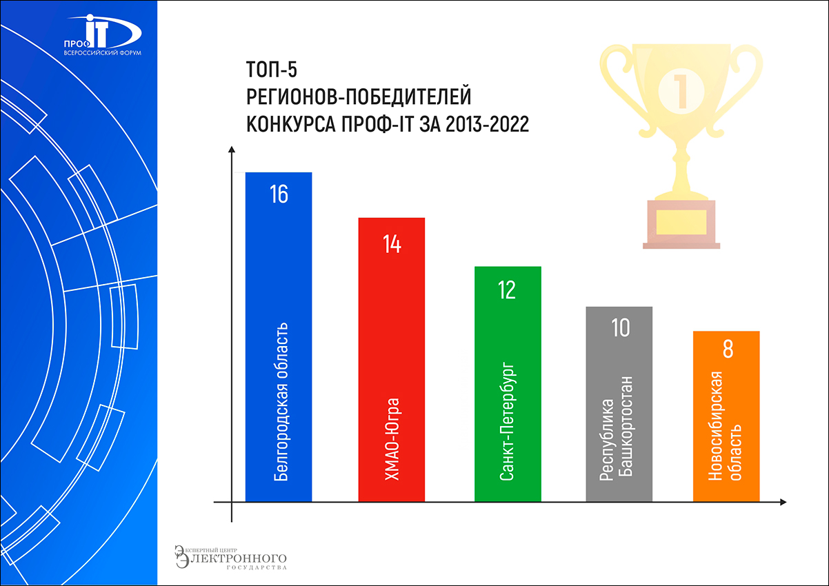 Представлен рейтинг финалистов и призеров конкурсов проектов региональной информатизации «ПРОФ-IT» за 10 лет