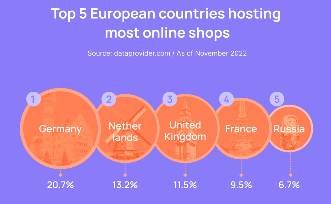 Россия вошла в топ-5 стран Европы по предоставлению услуг хостинга интернет-магазинам
