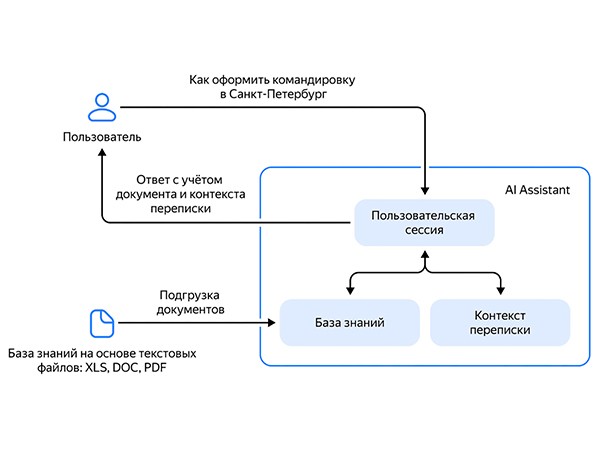 Запущен сервис для разработки компаниями собственных ИИ-ассистентов на базе YandexGPT