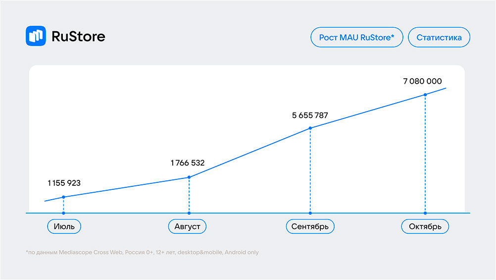 VK сообщил о росте месячной аудитории магазина приложений RuStore до 7 миллионов человек
