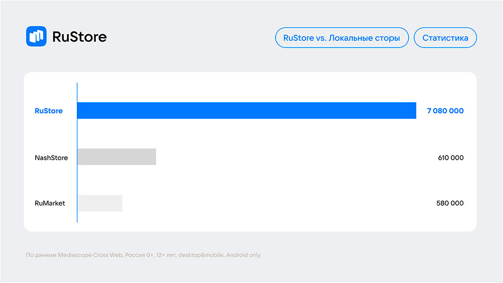 VK сообщил о росте месячной аудитории магазина приложений RuStore до 7 миллионов человек